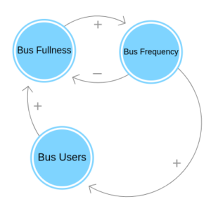 System Dynamics diagram of induced demand for bus services