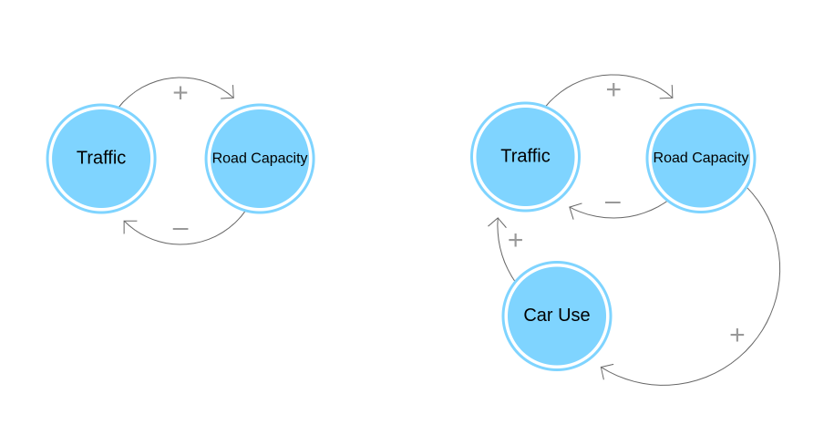A system dynamics model of Induced Demand
