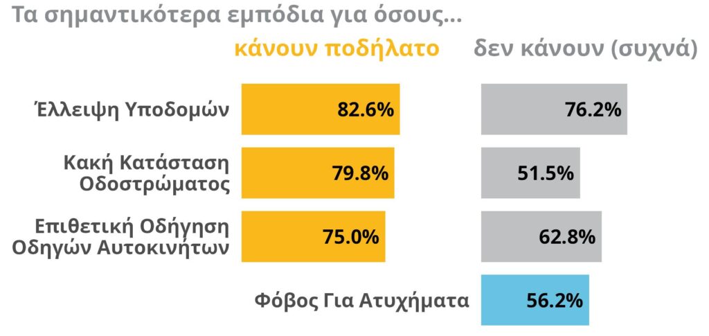 Τα σημαντικότερα εμπόδια για όσους κάνουν, και δεν κάνουν ποδήλατο