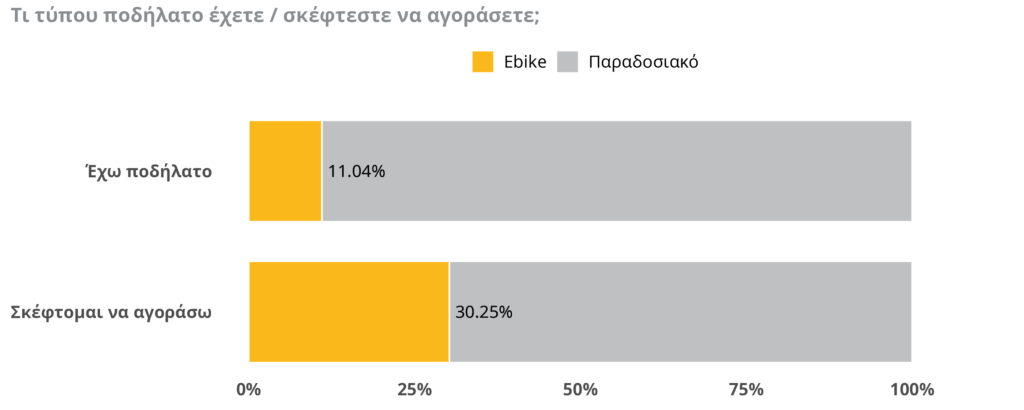 E-bike ownership and intention to buy