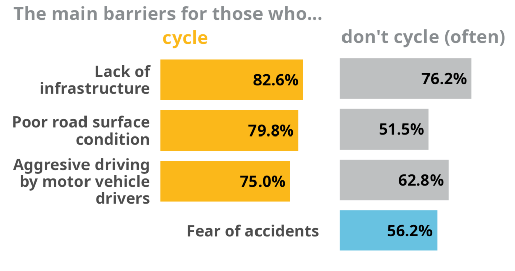 Figure from survey: barriers to cycling