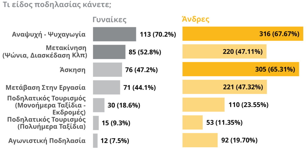 Men and women's use of bicycle